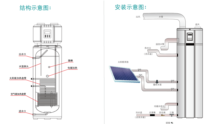 太空能結構、安裝圖