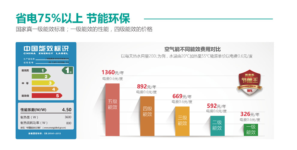 空氣能省電75%以上，節(jié)能環(huán)保